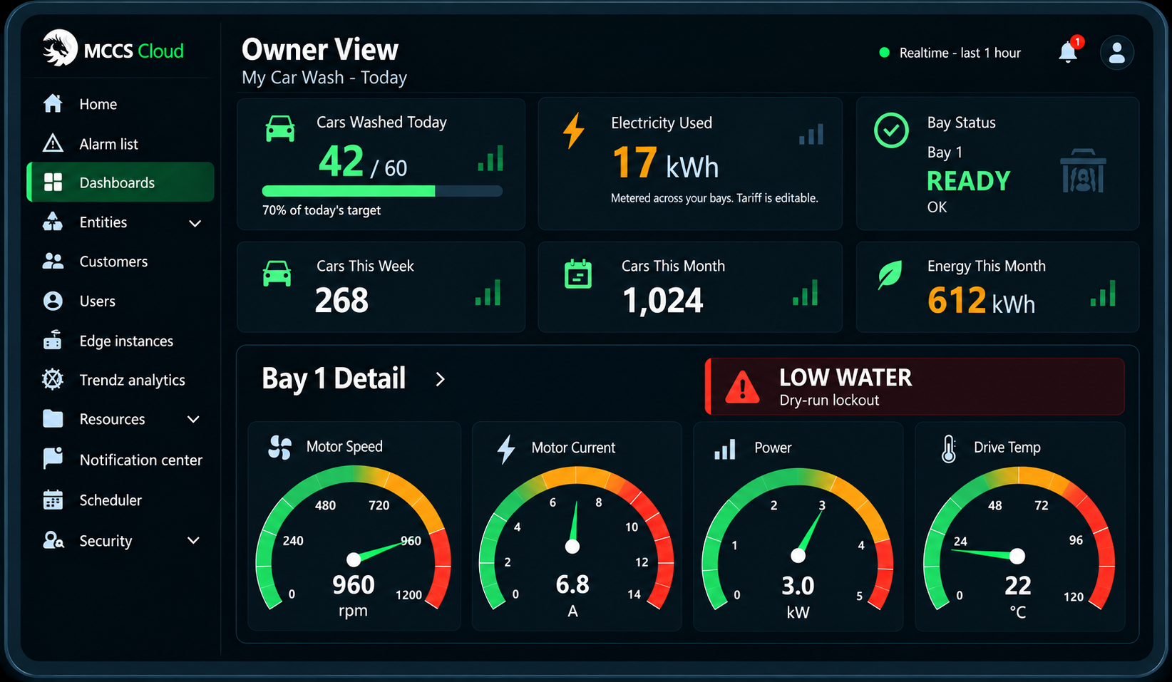 MCCS Cloud Owner View: car wash totals, energy consumption, bay readiness, equipment health gauges and fault alerts. Example readings.